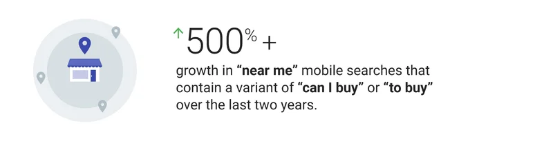 500% growth in near me keywords on mobile searches